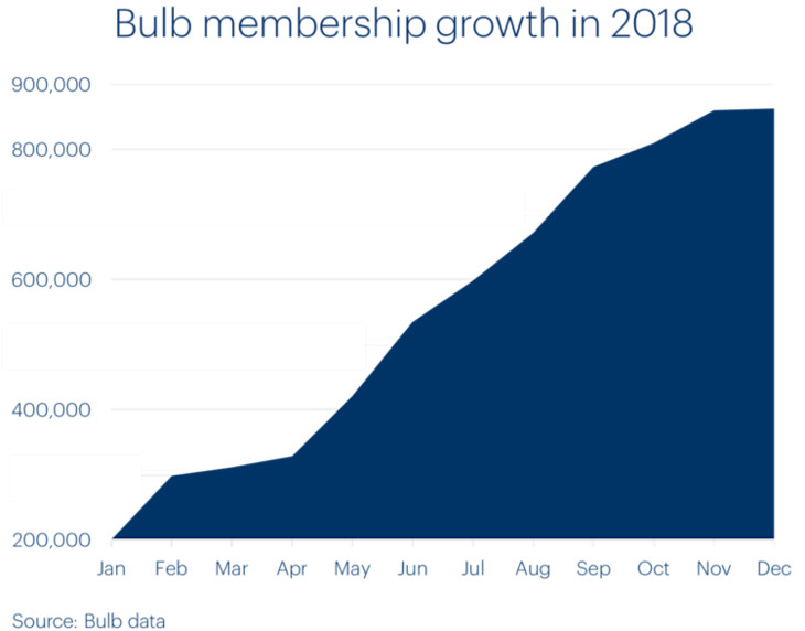 A chart showing Bulb membership growth in 2018