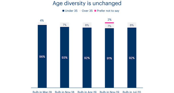 A graph showing the proportion of team members aged 35 and under since 2018. Age diversity is unchanged.