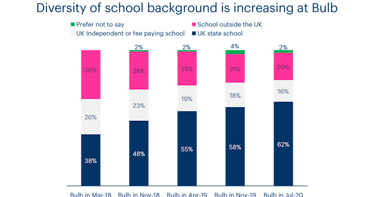 Chart showing that the diversity of educational background is increasing at Bulb
