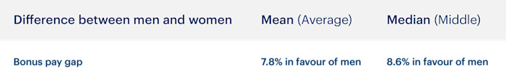 Table describing the mean and median bonus pay gap