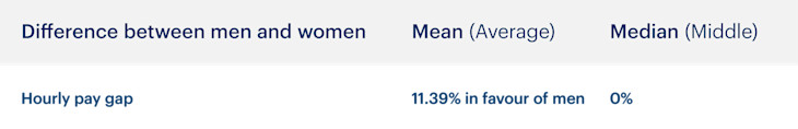 Table showing the mean and median hourly pay gap