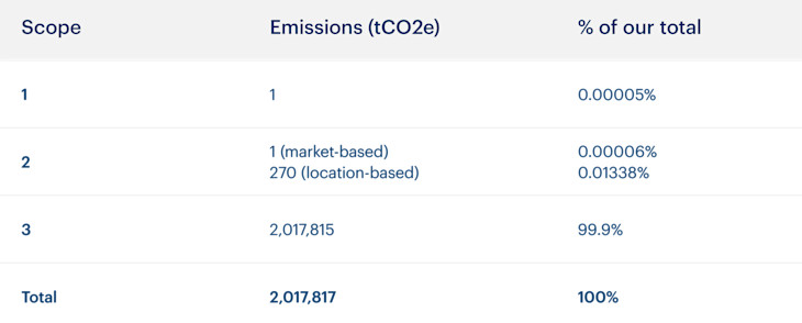 Graph showing Bulb's scope emissions in 2019