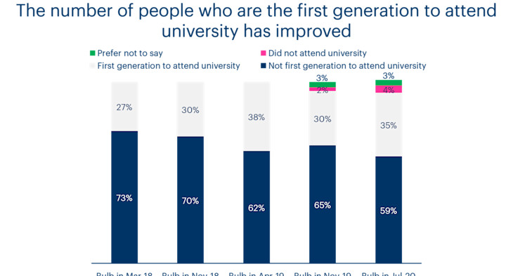 Chart showing that the number of people who are the first generation to attend university has improved