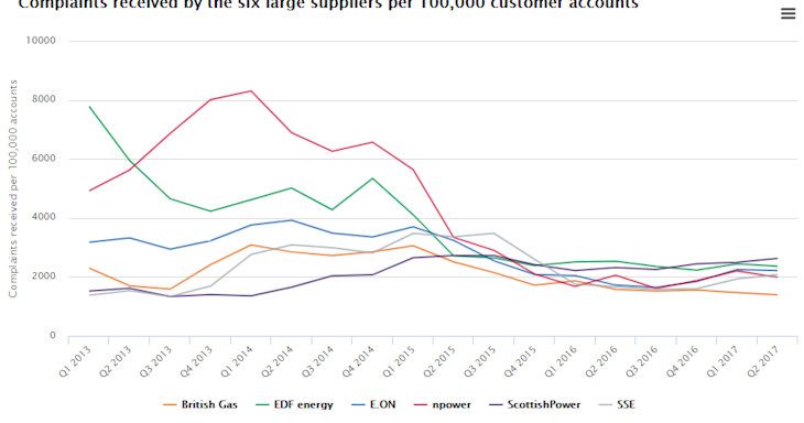 Chart showing the number of complaints per 100,000 customer accounts for the Big 6 energy suppliers.