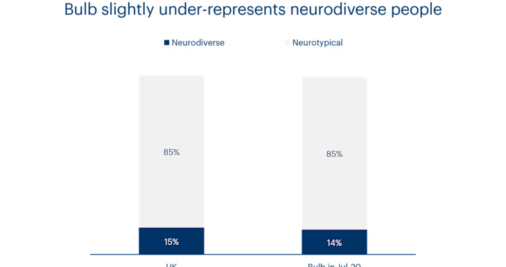Chart showing that Bulb slightly under-represents neurodiverse people