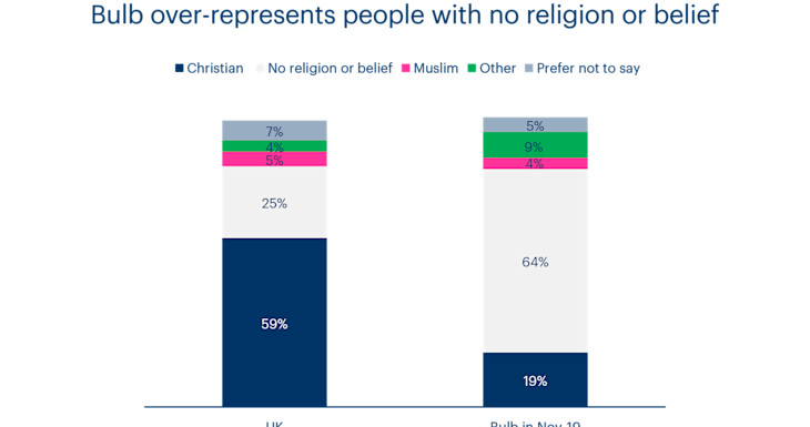 A chart showing the religious diversity of Bulb in November 2019