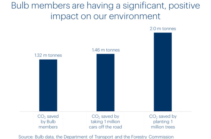 A chart showing the carbon impact of Bulb members