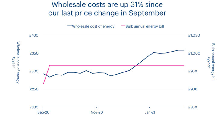 A chart showing that wholesale costs are up 31% since our last price change in September.