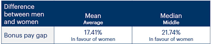 A table showing Bulb's bonus gender pay gap of 17% (in favour of women)