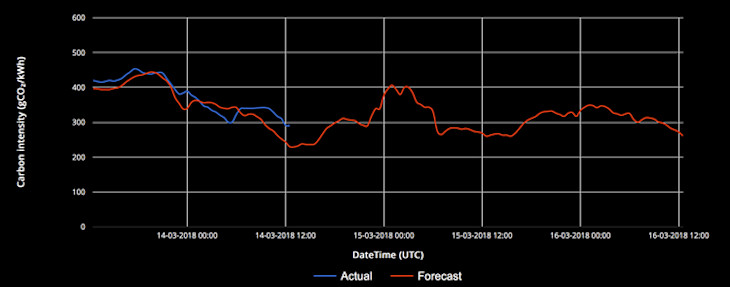 Chart showing carbon intensity changing over a 48hr period