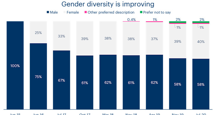 Chart showing the gender breakdown of the Bulb team over time.