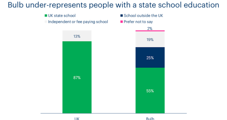 A chart showing the diversity of school education at Bulb compared to the UK
