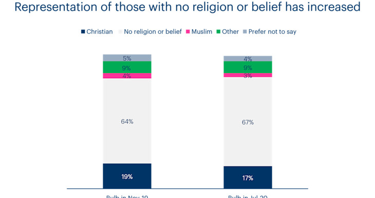 Chart showing the proportion of people at Bulb with no religion or belief has increased