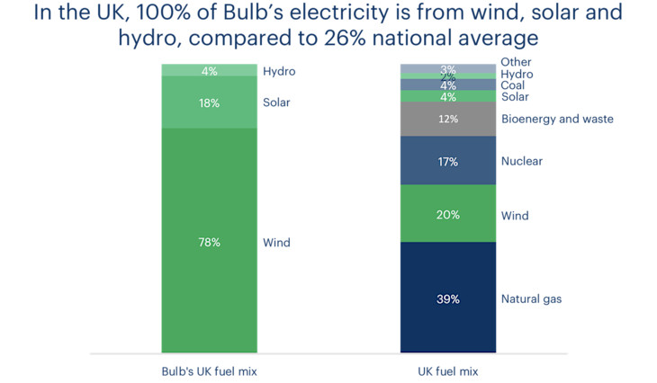 Bulb UK's fuel mix v. UK fuel mix