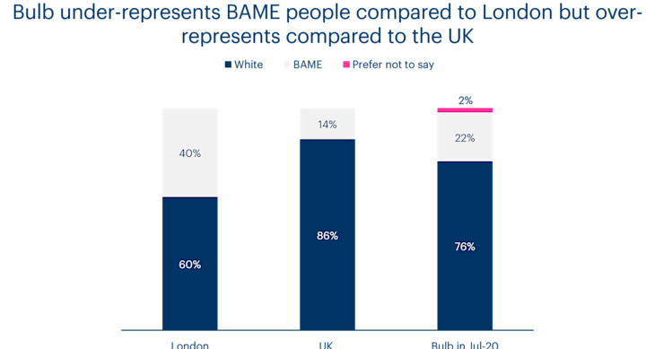Chart showing that Bulb under-represents BAME people compared to London