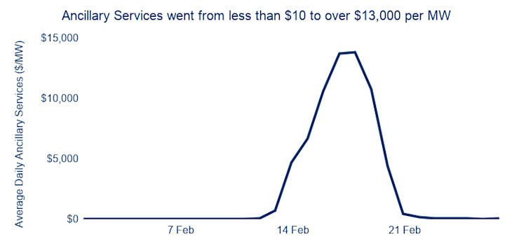 A chart showing Ancillary Services charges went from less than $10 to over $13,000 per MW