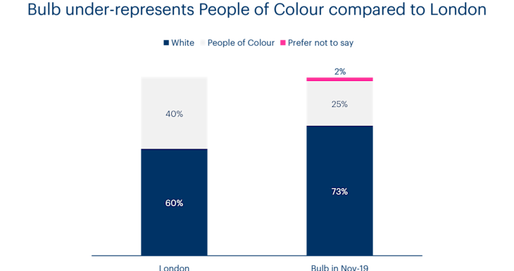 A chart showing ethnic diversity at Bulb compared to the UK