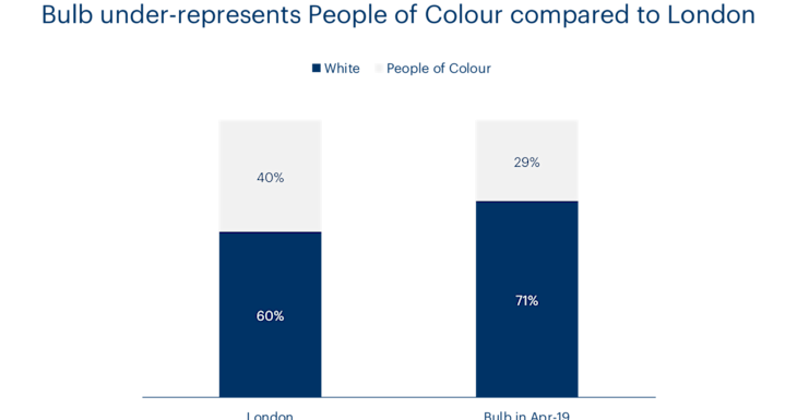 A chart showing ethnic diversity at Bulb compared to the UK