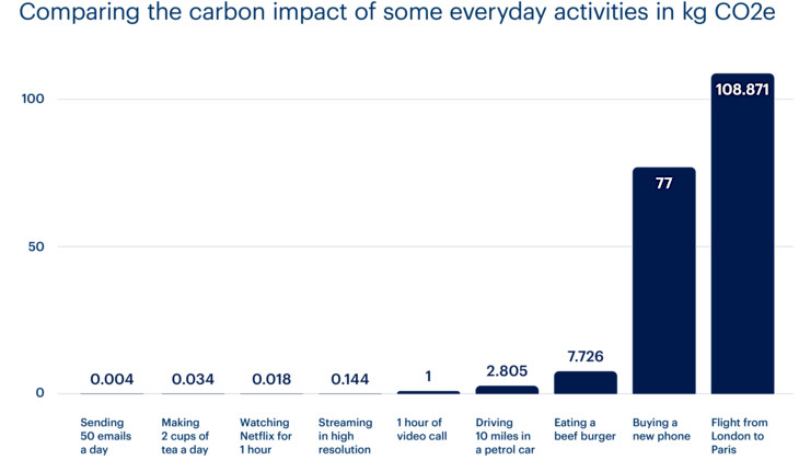 Graph of digitaland lockdown activities CO2