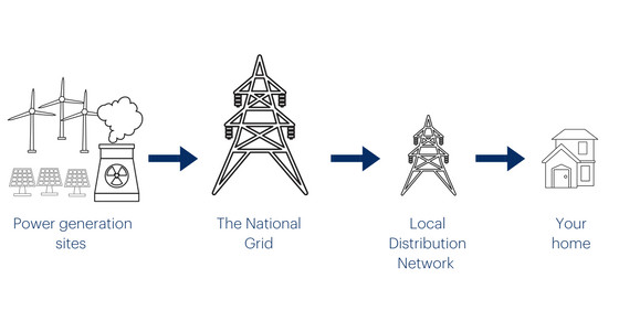 A diagram of the energy system in the UK