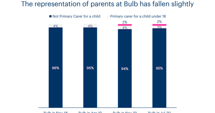 Chart showing the number of parents at Bulb has fallen slightly since November 2019