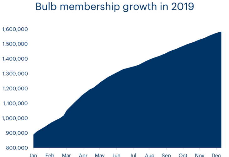 A chart showing Bulb has grown from 870,000 members to over 1.5 million members in 2019