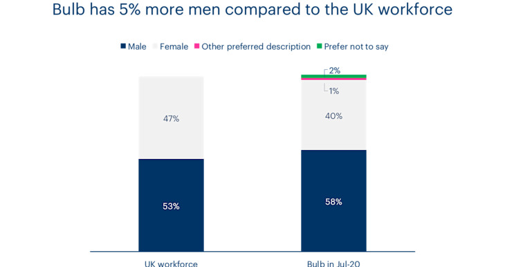 Chart showing gender diversity in the UK workforce. Bulb has 5% more men compared to the UK workforce