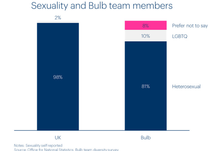 Chart of Bulb team members by sexual orientation