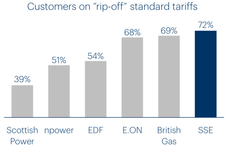 Graph showing customers paying too much on Big 6 tariffs.