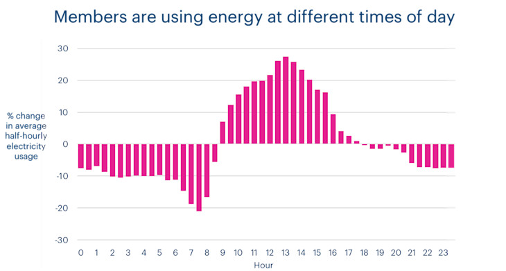 A chart showing electricity use over the day