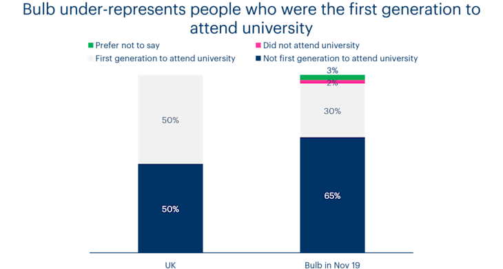 A chart showing diversity of university education at Bulb compared to the UK