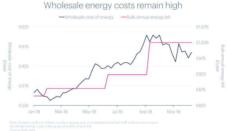 A graph showing the true cost of energy throughout the year