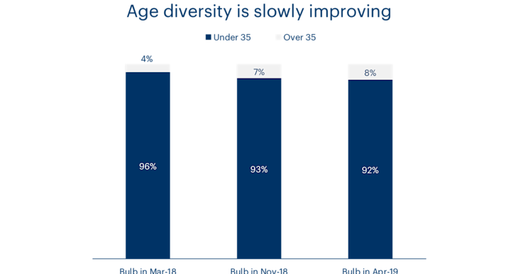 A chart showing the age diversity at Bulb over time