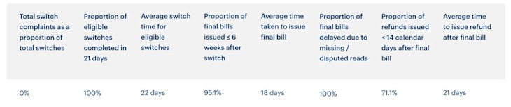 Table listing Bulb's performance when it comes to switching members from previous suppliers.