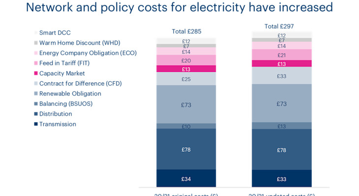 Chart showing an increase in wholesale and policy costs