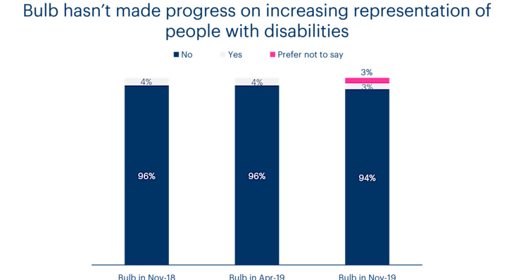 A chart showing Bulb's progress on representation of people with disabilities over time