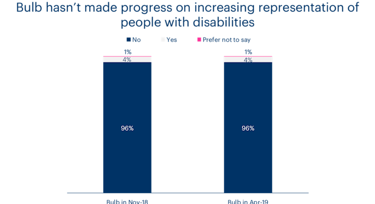 A chart showing Bulb's progress on representation of people with disabilities over time