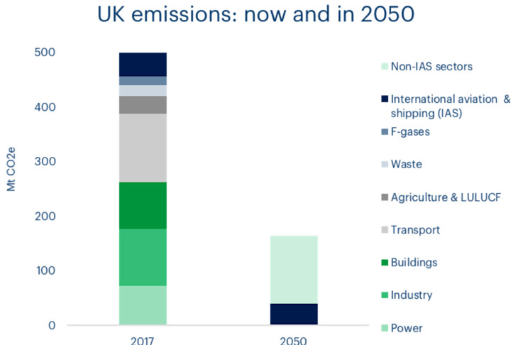 A chart showing UK carbon emissions now and in 2050
