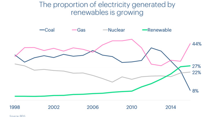chart showing the proportion of electricity generated by renewables is growing