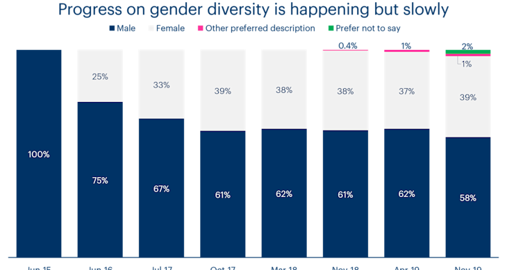 A chart showing gender diversity at Bulb over time