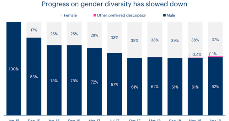 A chart showing gender diversity at Bulb over time