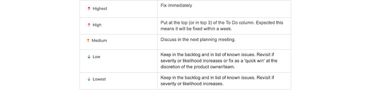 A table showing the bug workflow for each priority level