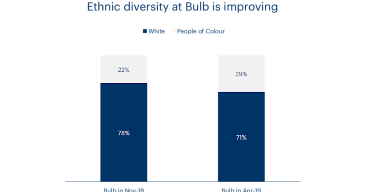A chart showing ethnic diversity at Bulb over time