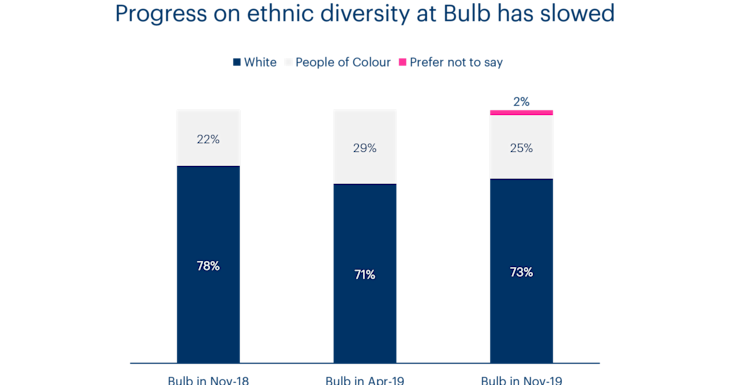 A chart showing ethnic diversity at Bulb over time