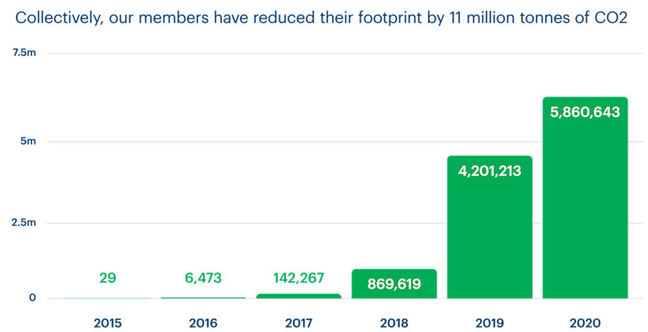 A chart showing that since Bulb started, our members have reduced their carbon footprint by 11 million tonnes of CO2.