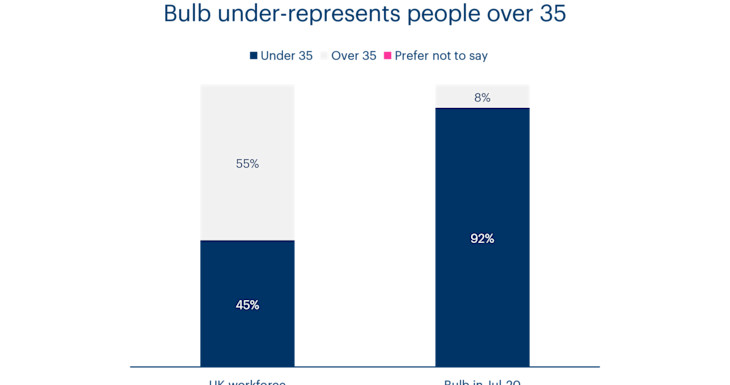 Chart showing the proportion of UK workers over 35. Bulb under-represents people over 35.