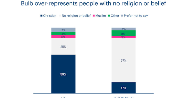 Chart showing Bulb over-represents people with no religion of belief, compared to the UK