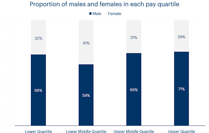 A chart showing the distribution of men and women in the four pay quartiles at Bulb