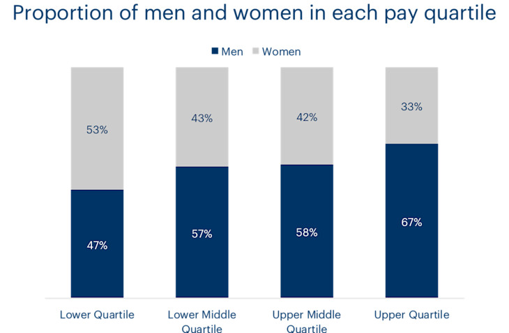 A chart showing the proportion of men and women in each pay quartile at Bulb for 2021. The split is more even in the lower pay quartiles, while there are more men in the upper pay quartiles.