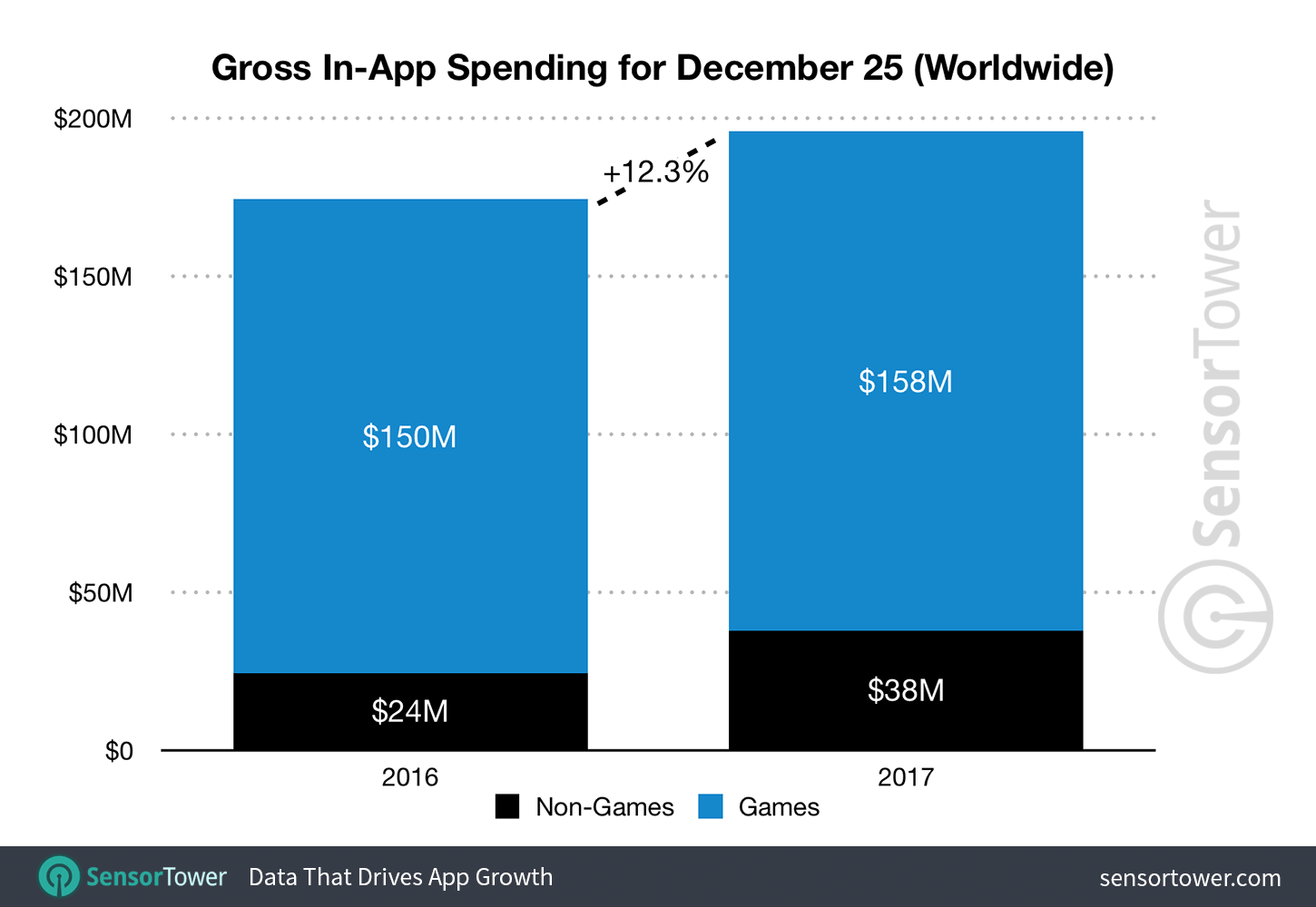 Christmas 2017 vs. 2016 App Revenue